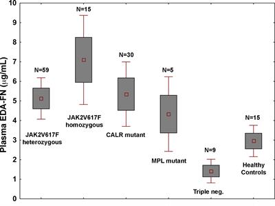 Elevated plasma EDA fibronectin in primary myelofibrosis is determined by high allele burden of JAK2V617F mutation and strongly predicts splenomegaly progression